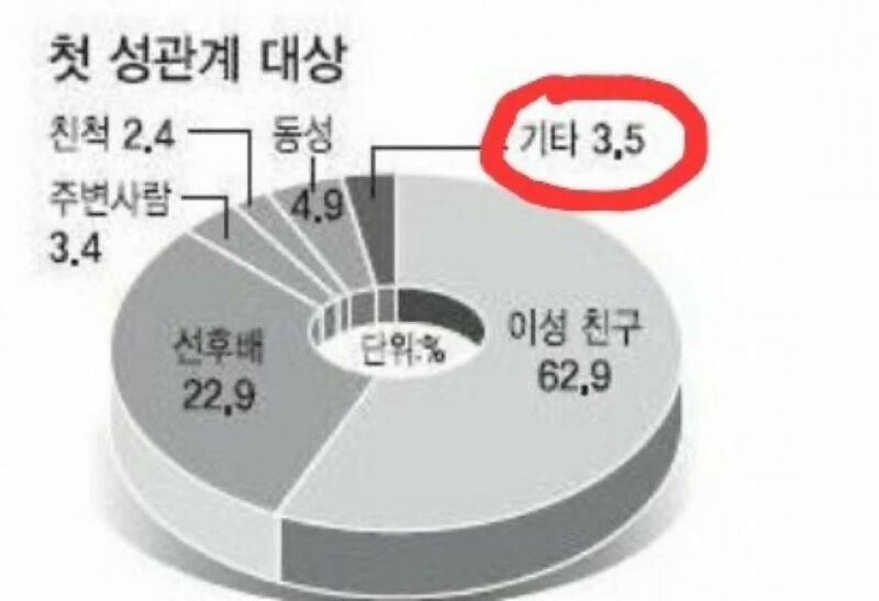 의외의 첫 성관계 대상.jpg