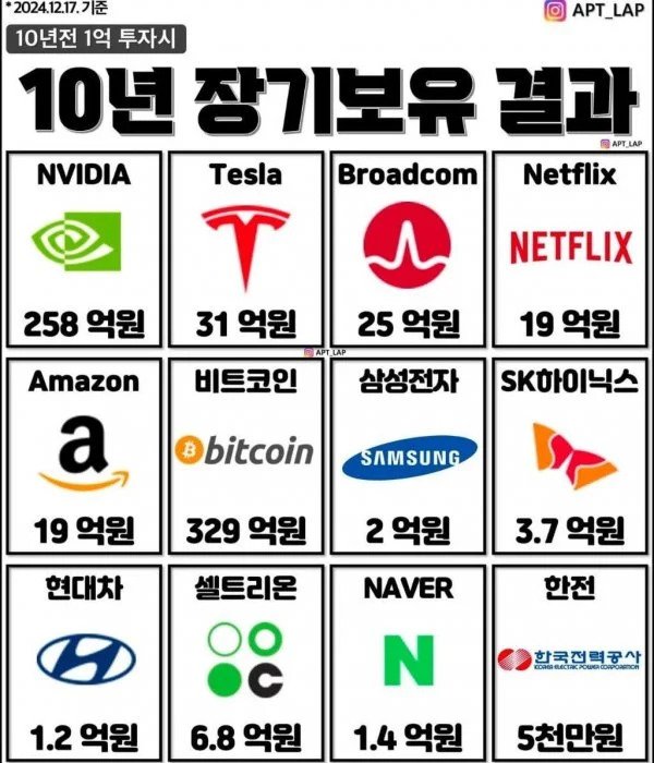 10년 전 1억을 투자했을 때 지금 얼마일까.jpg