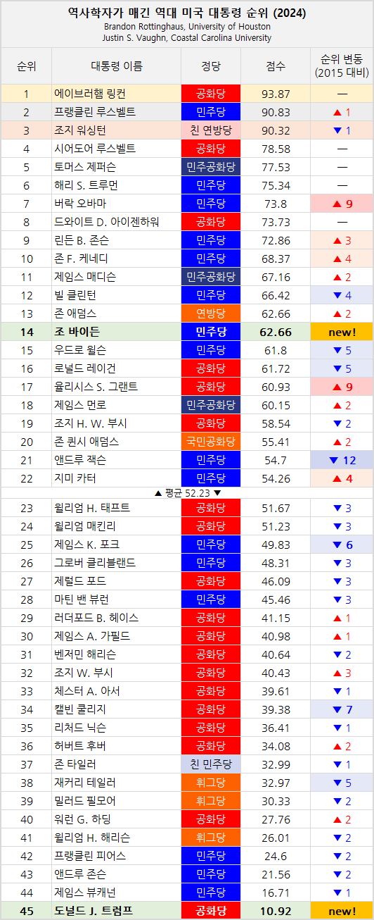이쯤에서 알아보는 역대 미국 대통령 순위
