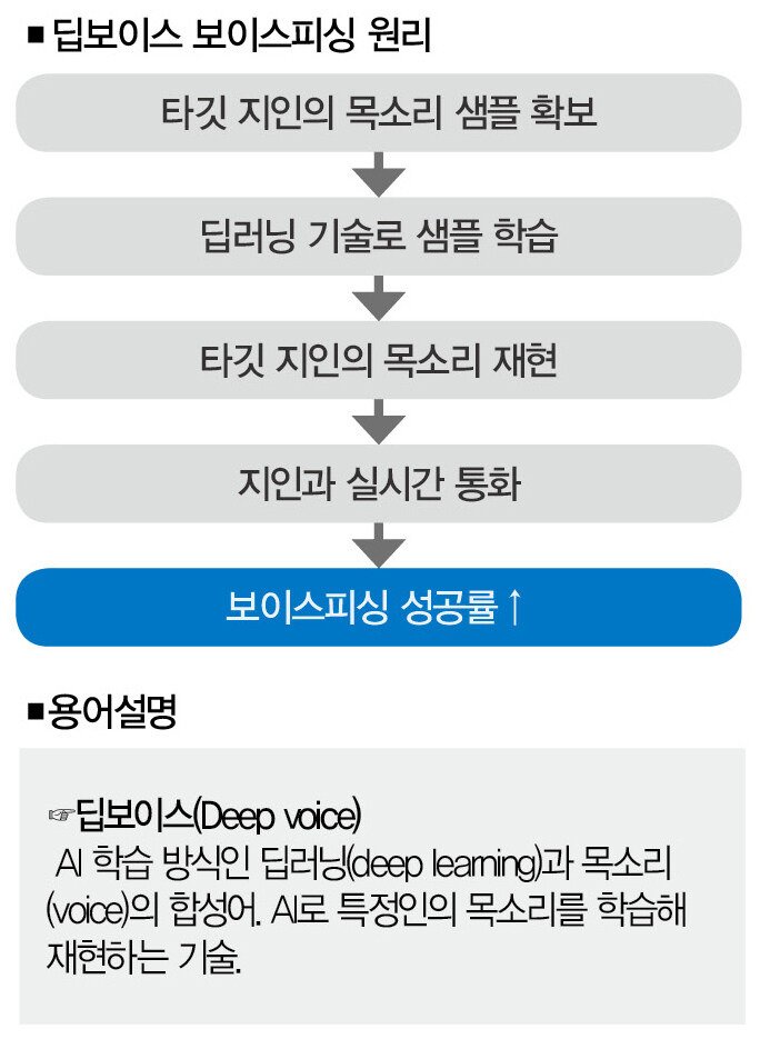 요즘 보이스피싱 전화 오면 말하지 말고 끊으라는 이유