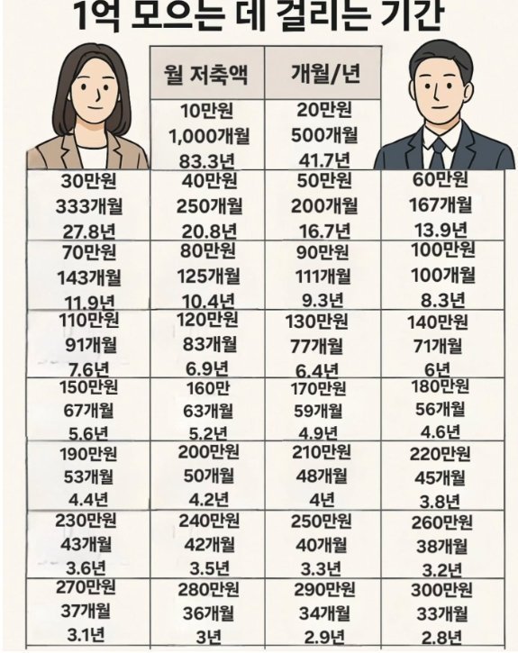1억 모으는데 걸리는 기간 .jpg