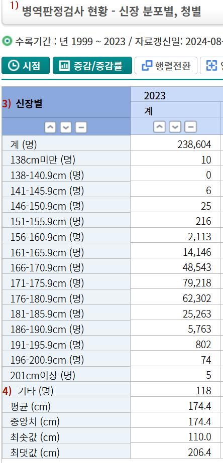 2023 그냥 한국 남자 키를 알아보자.