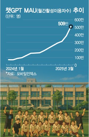 챗GPT 이용자 역대 최대
