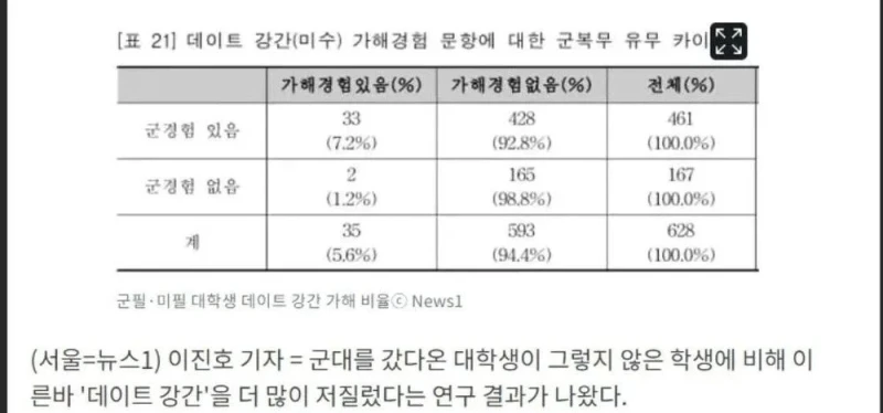 군대 갔다온 대학생이 데이트 강간 5배 높다-2