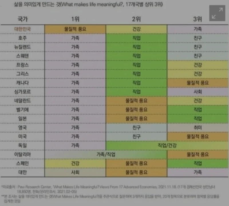 (저출산1등이유) 한국만 유일하게 1위로 뽑는 가치.jpg
