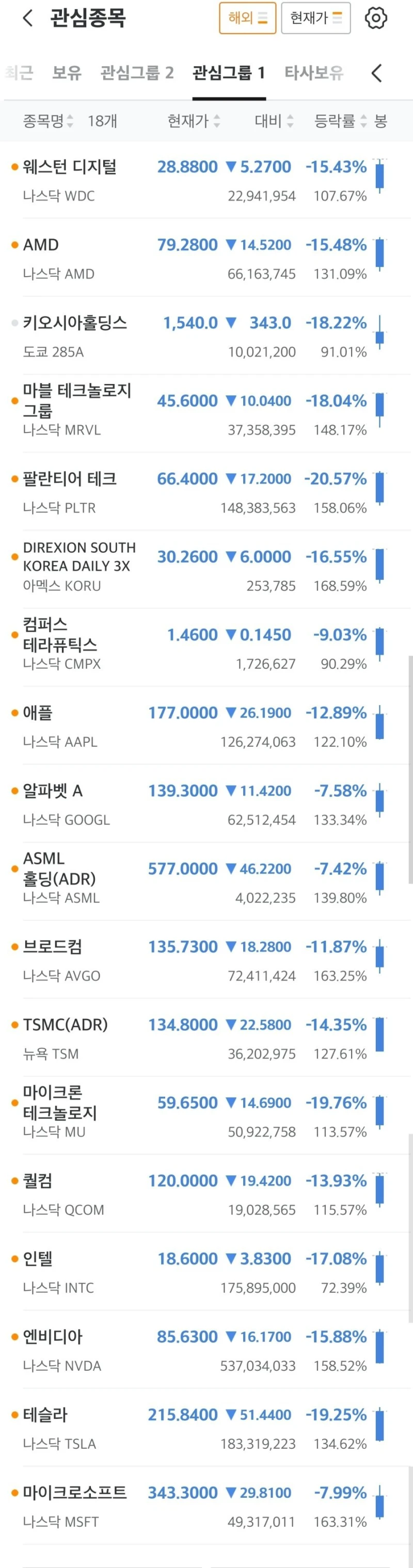 실시간 미국 기술주들 데이장 폭락 근황.jpg