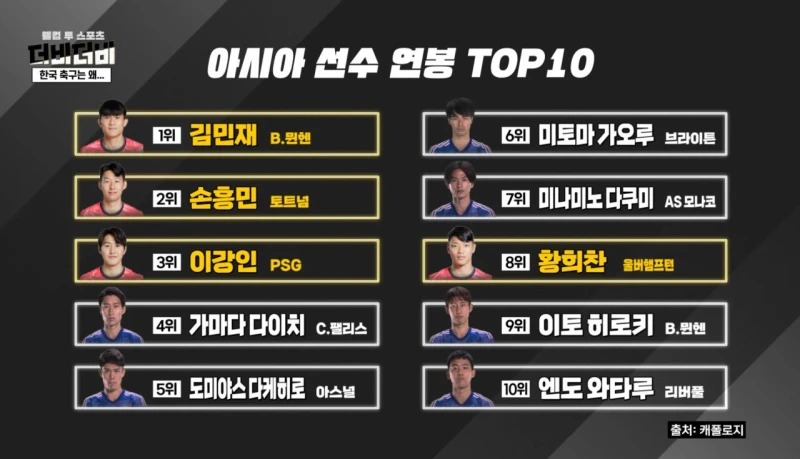 아시아 축구선수 연봉 순위 TOP10