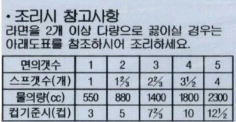 라면 2개 끓일 때 사실