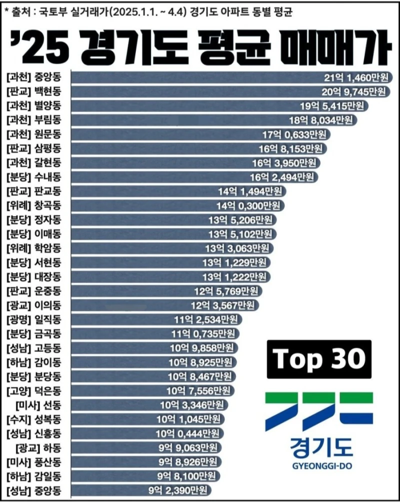 2025 경기도 아파트 평균 매매가