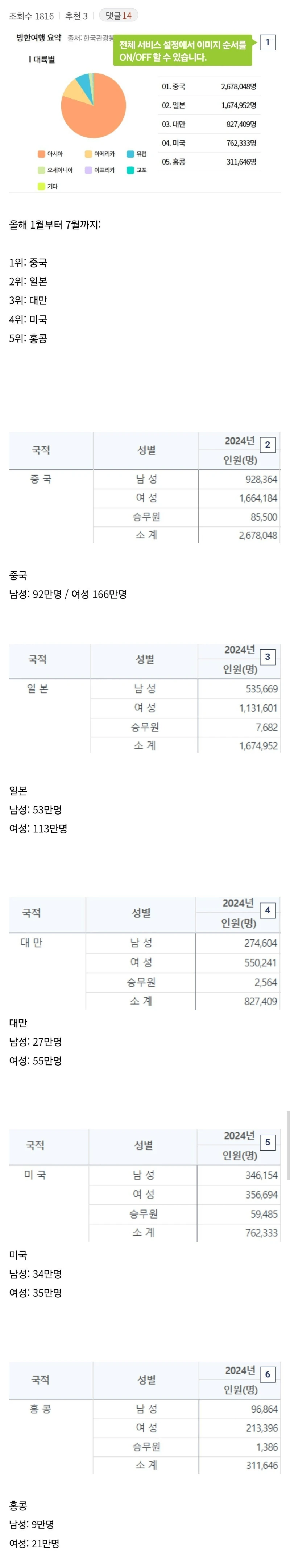 한국에 관광오는 외국인 통계