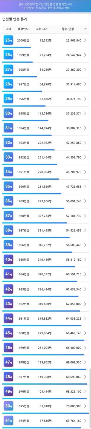 2024년 나이별 중위/평균 세전소득(feat 국세청 통계)