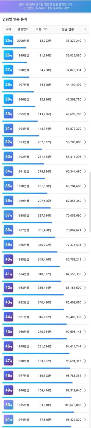2024년 나이별 중위/평균 세전소득(feat 국세청 통계)-2