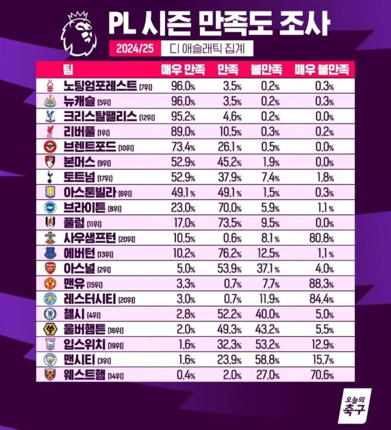 PL 이번 시즌 팬들 만족도 조사.jpg