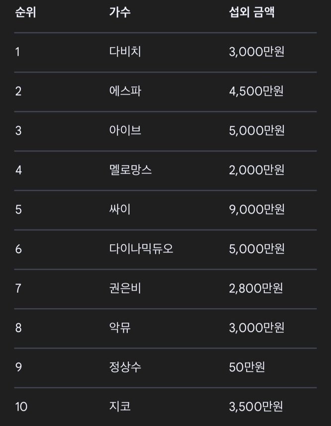 2025년 대학교 축제 가수 섭외 금액