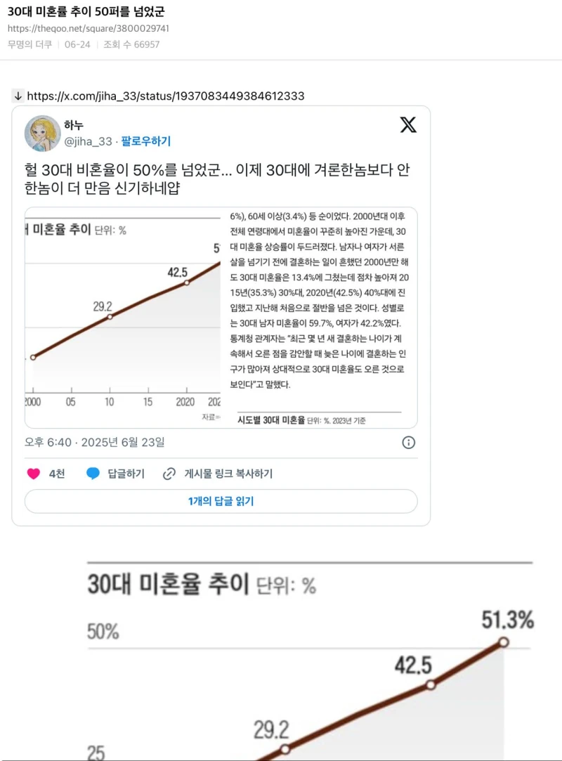 싱글벙글 30대 미혼증가 더쿠 반응