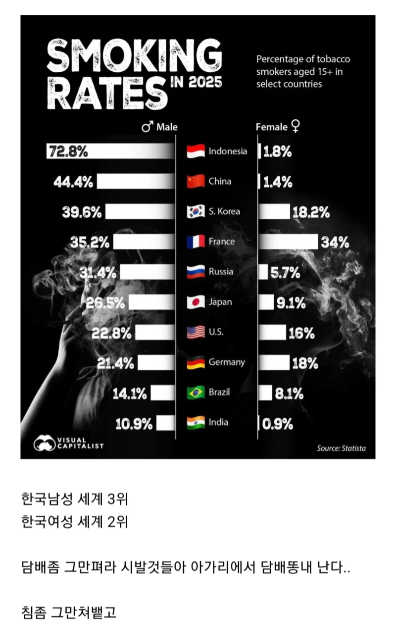 한국 전세계에서 흡연율 2,3위 기록.JPG