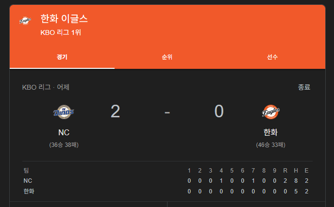 부라진 이글스...