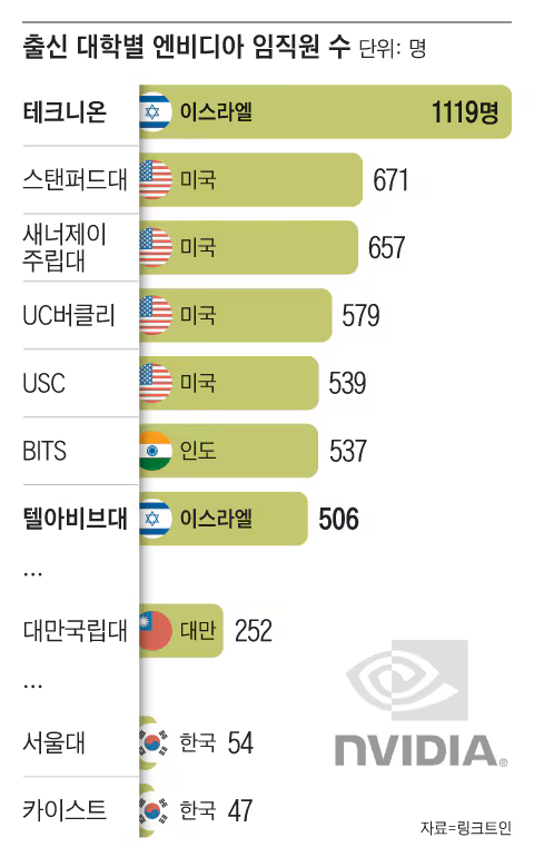 엔비디아의 임직원 출신대학