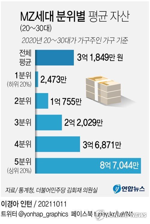2030 자산 분포표