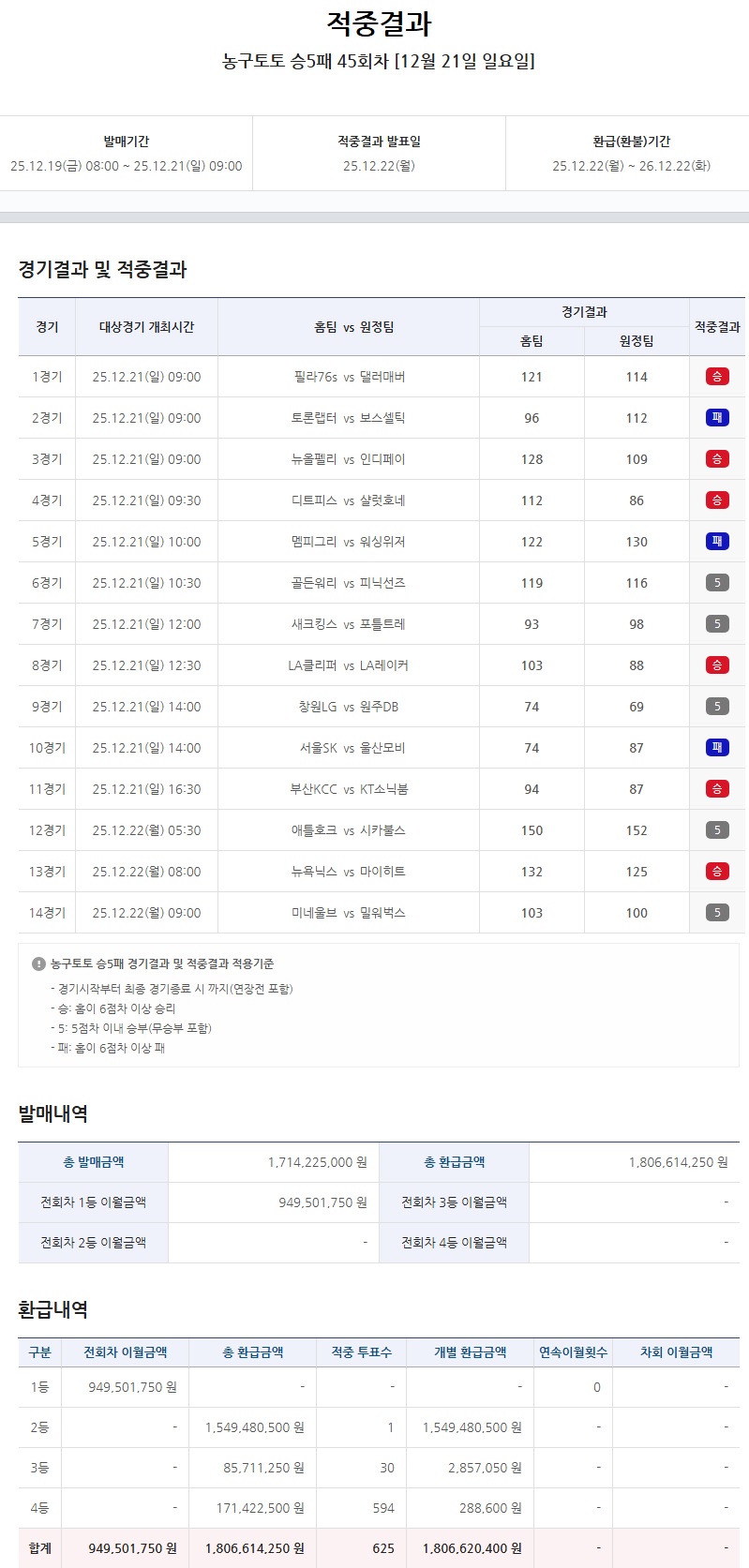 승5패 2등이 독식했었군요