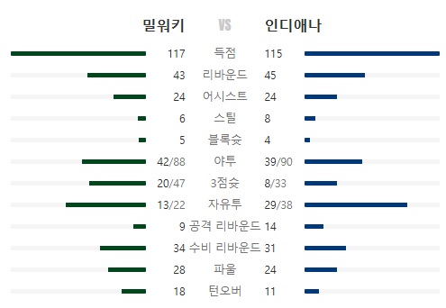 2b548aea391ed70abbdb30e707153256_1766508278_6117.jpg NBA 1경기 인디애나 페이서스 vs 밀워키 벅스