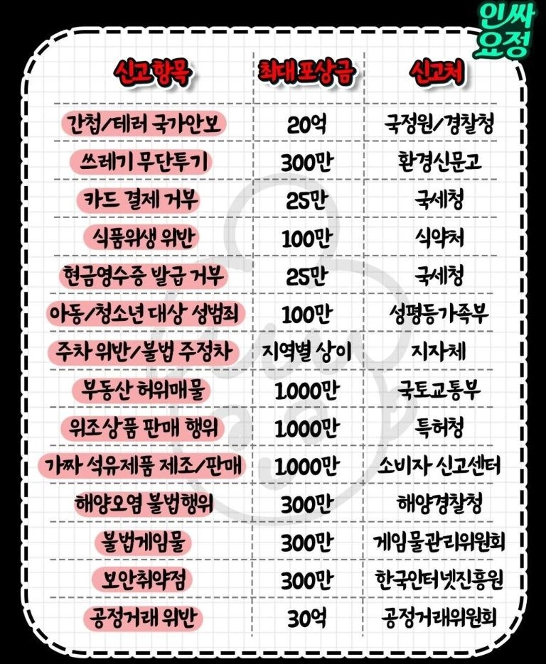 신고하면 받을 수 있다는 포상금 목록