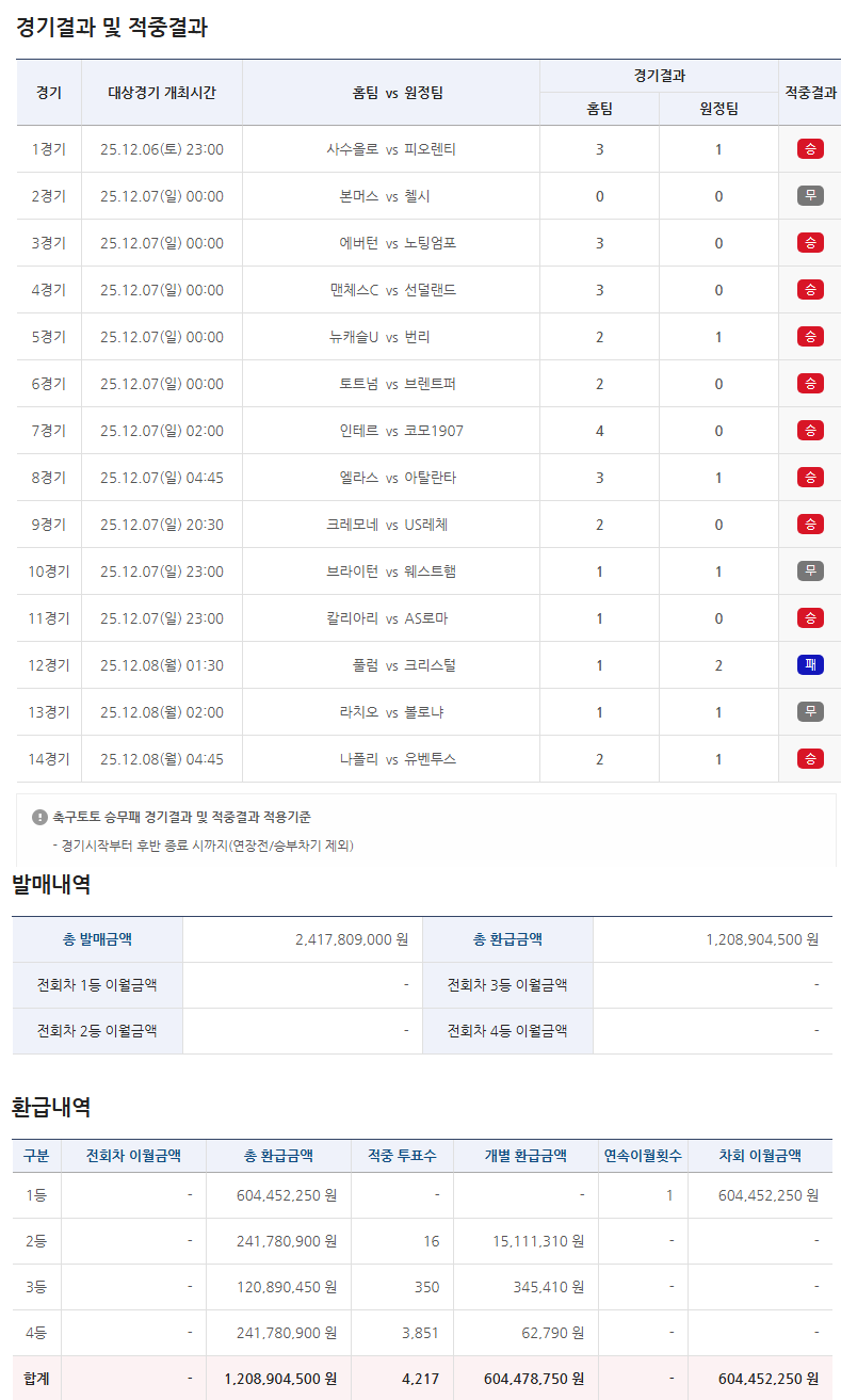승무패 1등 없음