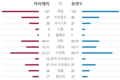 눈여겨 보는중인 NBA 역배 1경기-2