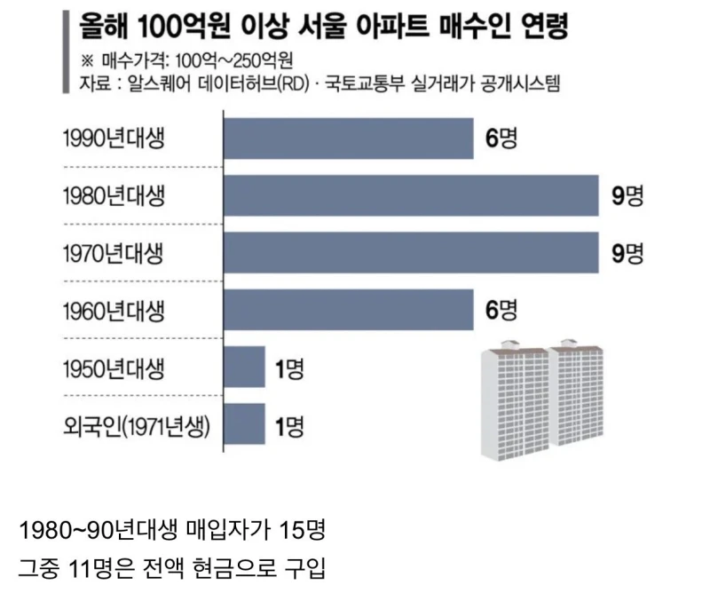 올해 100억 이상 아파트 매수인 연령 ㄷㄷ.jpg