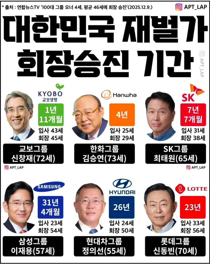 대한민국 재벌가 회장승진 기간