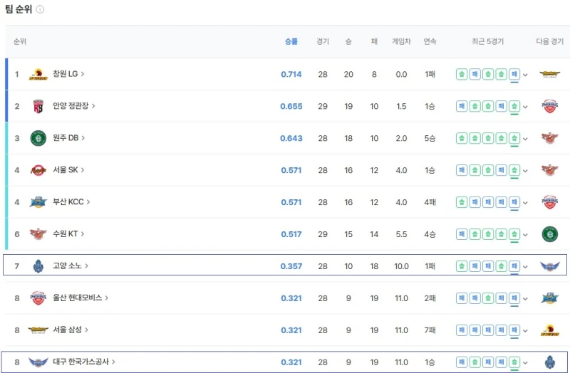 1월 5일 KBL 대구 가스공사 vs 고양 소노