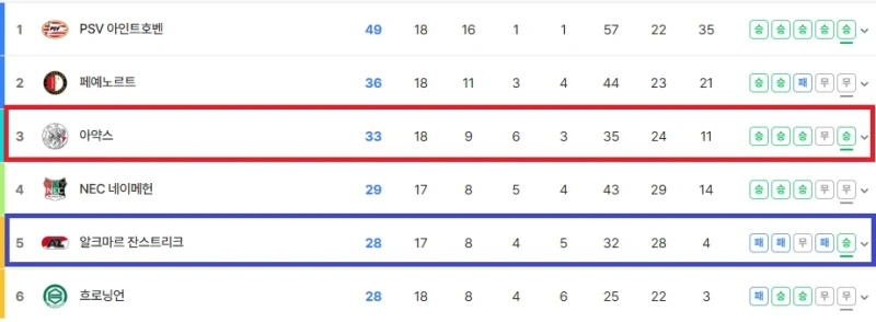 KNVB컵 16강전 1경기에 대한 명리학적 접근