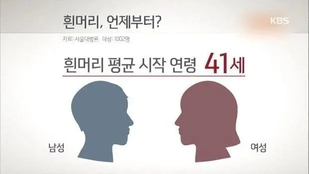 남녀 흰머리 평균 시작 연령