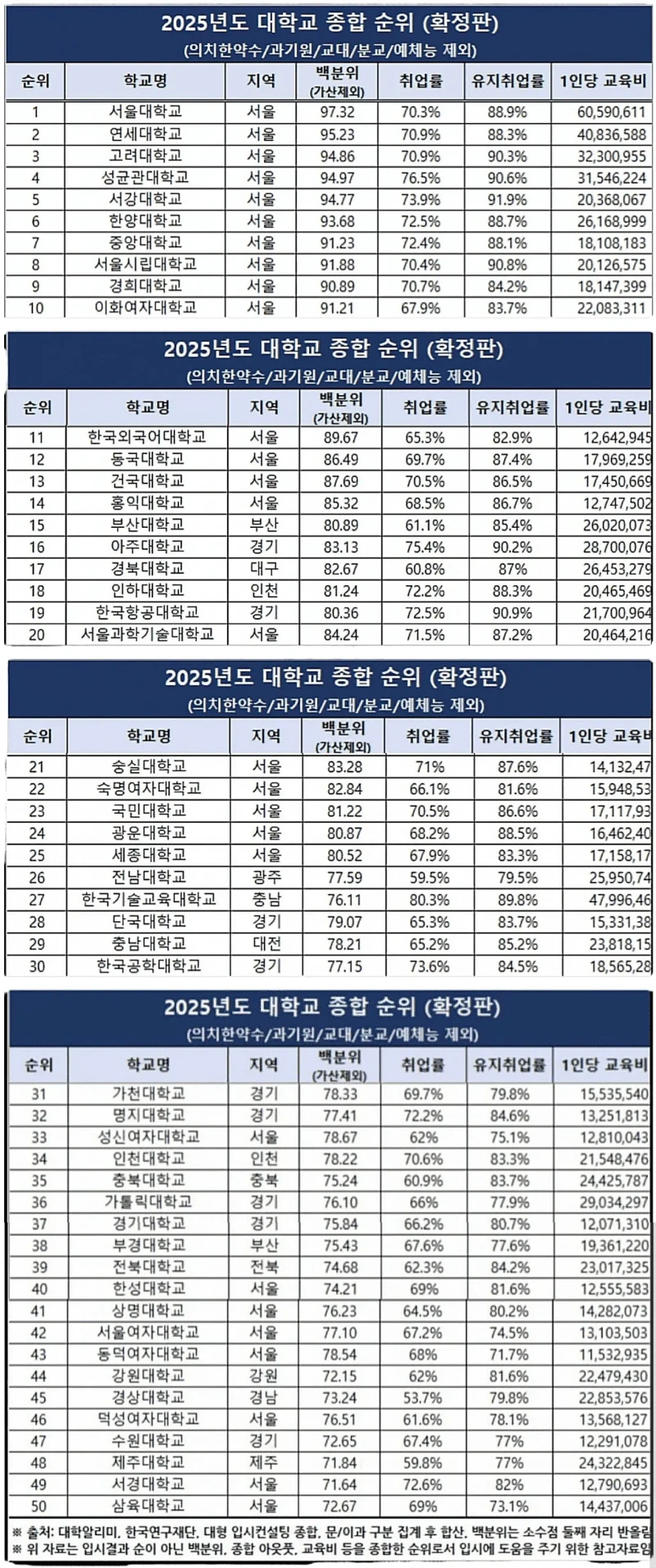 2025년 대학교 종합 순위