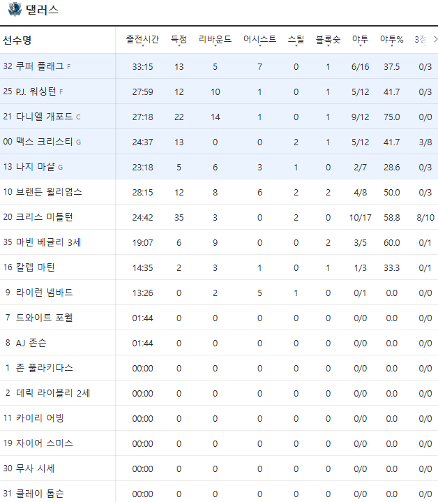 댈러스 매버릭스   vs  클리블랜드 캐브스-2