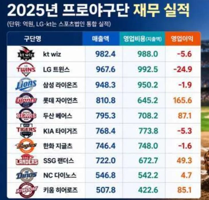프로야구단 실적