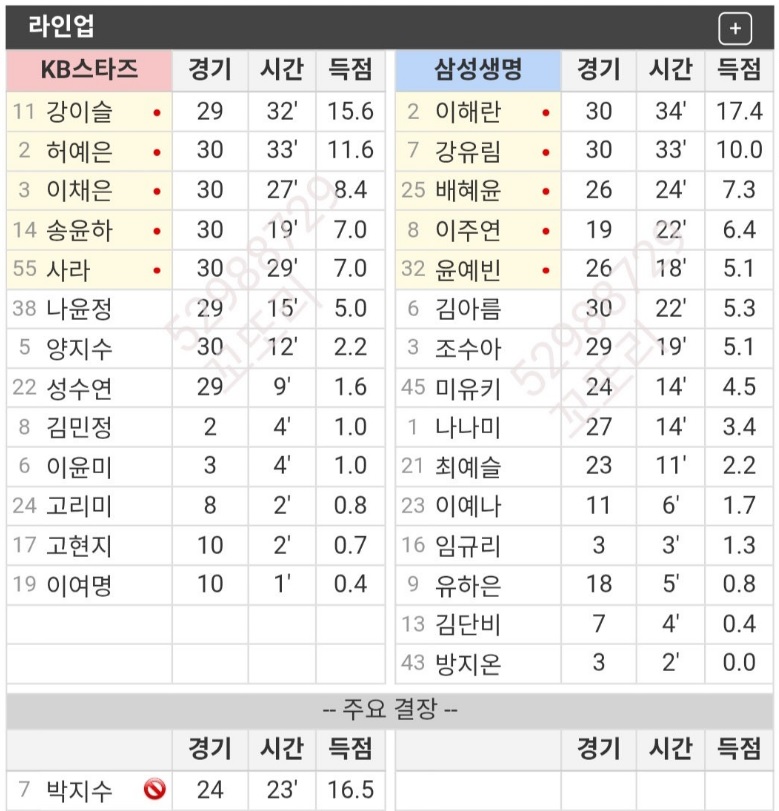 KB스타즈   vs  삼성생명   챔피언결정전 1차전 라인업