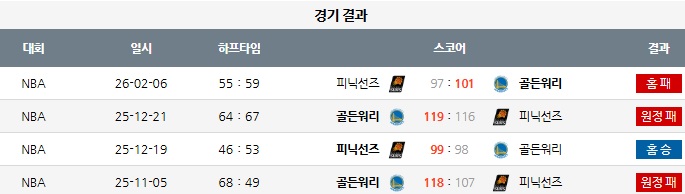 서부컨퍼런스 8번 시드의 주인공은 누가 될 것인가?