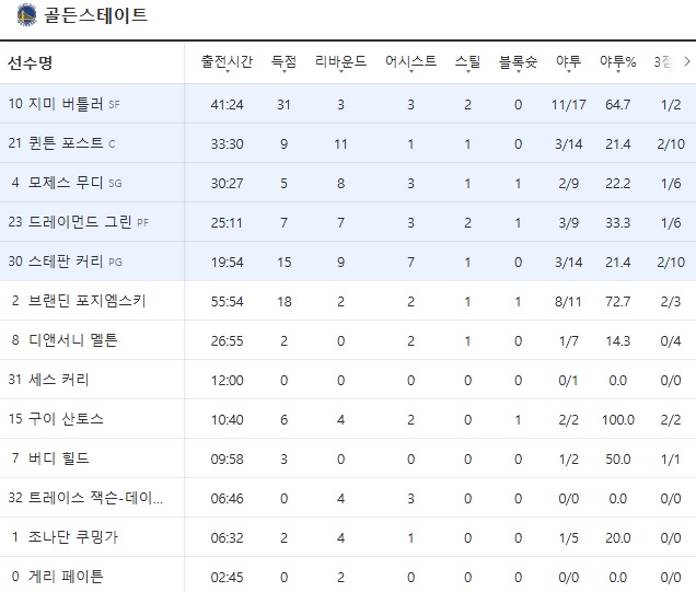서부컨퍼런스 8번 시드의 주인공은 누가 될 것인가?-2