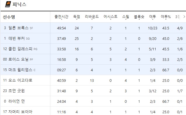 서부컨퍼런스 8번 시드의 주인공은 누가 될 것인가?-3