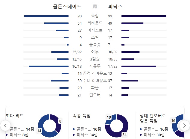 서부컨퍼런스 8번 시드의 주인공은 누가 될 것인가?-4