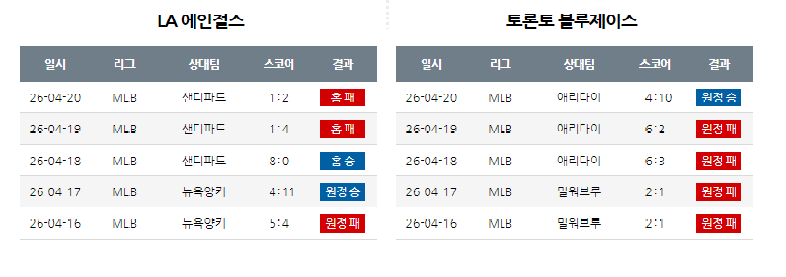 6bc3f06089b80679a82b842510a3850c_1776664490_5551.png 미국 메이저리그 간단 분석