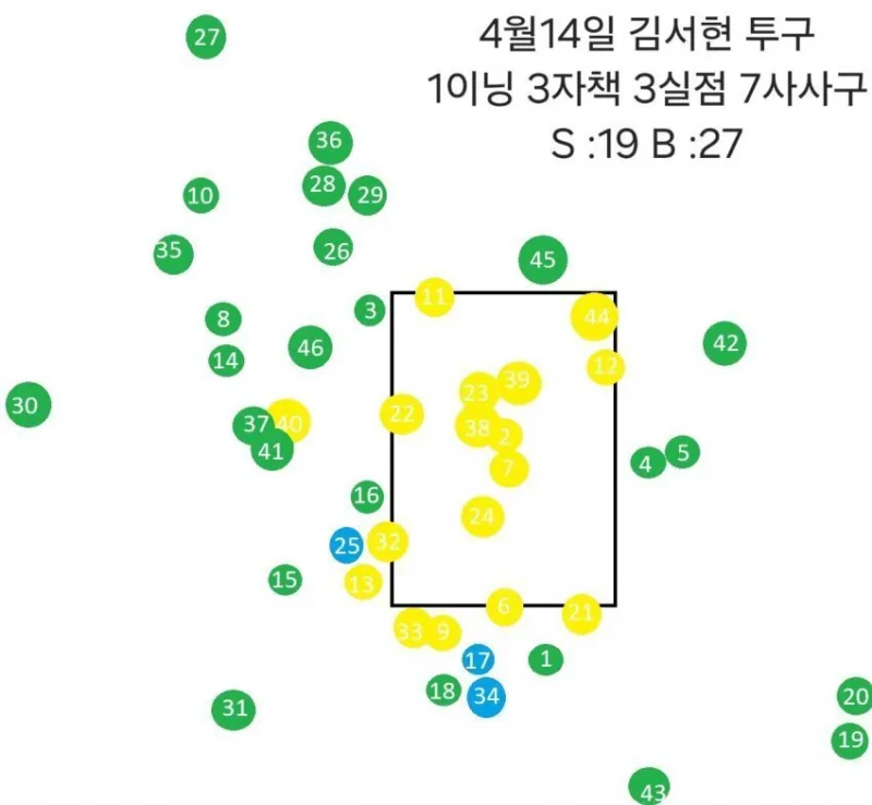 어제 망한 김서현 투구위치