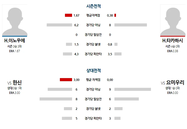 일본야구 간단 분석 한신