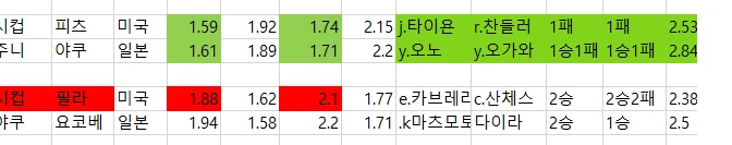일야 배당자료 1경기