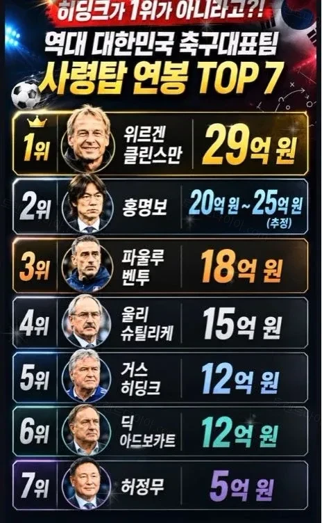 역대 대한민국 축구대표팀 사령탑 연봉 TOP7