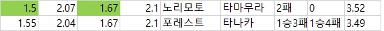 일야 일축 배당자료
