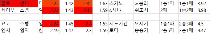 야구 축구 배당자료