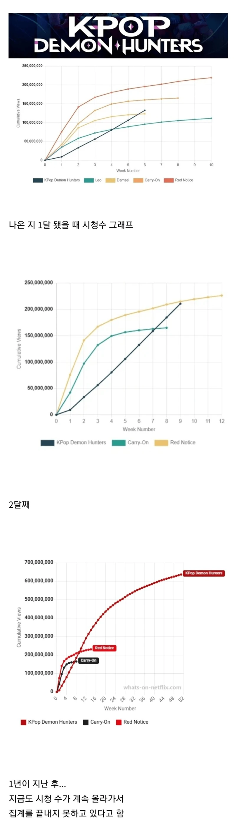 나온 지 1년 된 케데헌 근황
