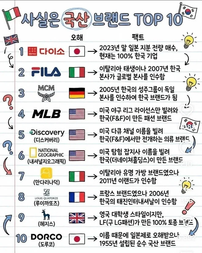 사실은 국산 브랜드 TOP10